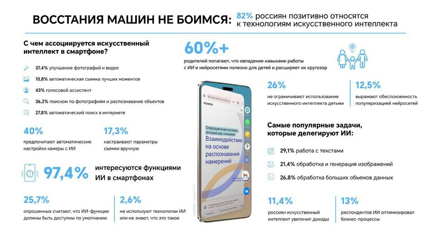 Россияне позитивно относятся к ИИ: HONOR провела масштабное исследование